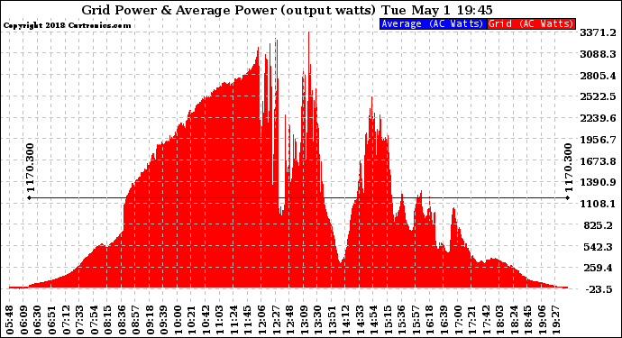 Solar PV/Inverter Performance Inverter Power Output
