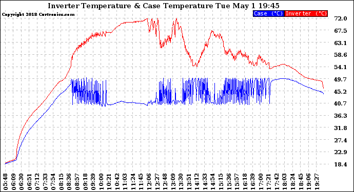 Solar PV/Inverter Performance Inverter Operating Temperature