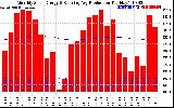 Solar PV/Inverter Performance Monthly Solar Energy Production Running Average