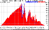 Solar PV/Inverter Performance Solar Radiation & Effective Solar Radiation per Minute