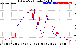 Solar PV/Inverter Performance Photovoltaic Panel Current Output