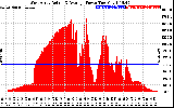 Solar PV/Inverter Performance West Array Actual & Average Power Output