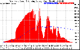 Solar PV/Inverter Performance West Array Actual & Running Average Power Output