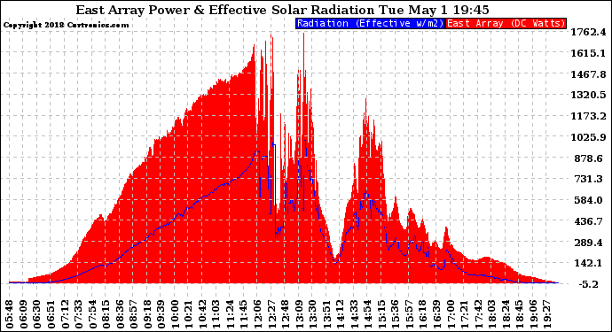 Solar PV/Inverter Performance East Array Power Output & Effective Solar Radiation