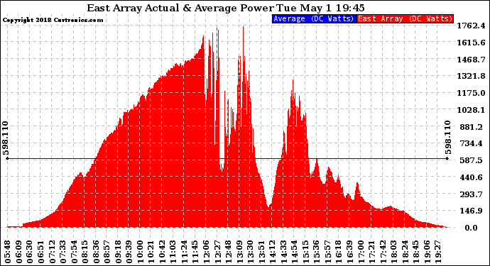 Solar PV/Inverter Performance East Array Actual & Average Power Output