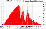 Solar PV/Inverter Performance East Array Actual & Running Average Power Output