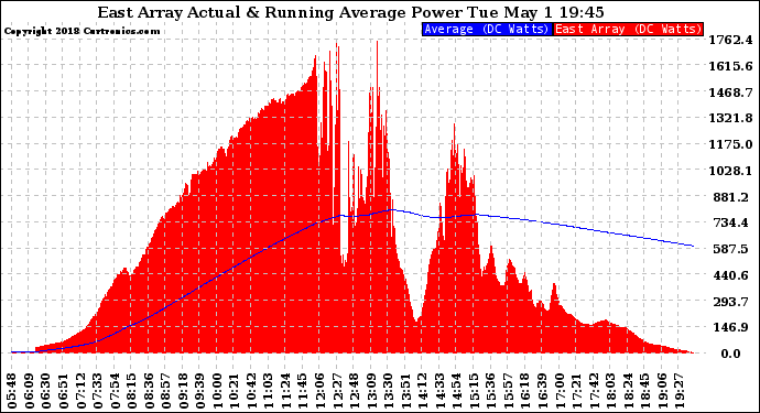 Solar PV/Inverter Performance East Array Actual & Running Average Power Output