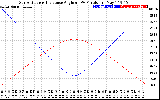 Solar PV/Inverter Performance Sun Altitude Angle & Sun Incidence Angle on PV Panels