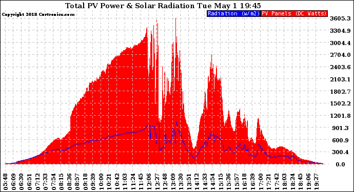 Solar PV/Inverter Performance Total PV Panel Power Output & Solar Radiation