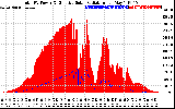 Solar PV/Inverter Performance Total PV Panel Power Output & Effective Solar Radiation