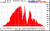 Solar PV/Inverter Performance Total PV Panel & Running Average Power Output