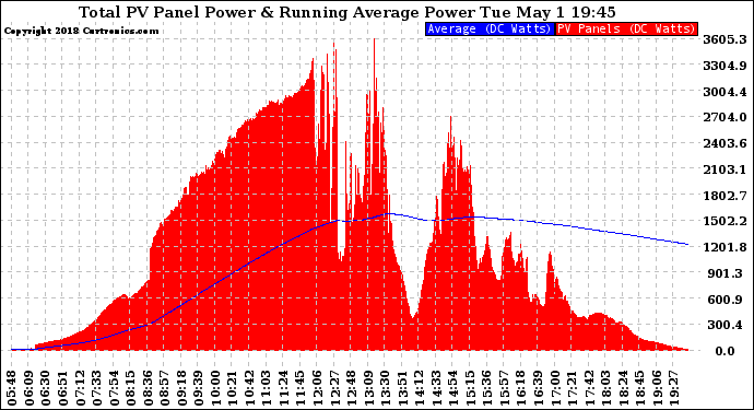 Solar PV/Inverter Performance Total PV Panel & Running Average Power Output