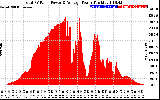 Solar PV/Inverter Performance Total PV Panel Power Output