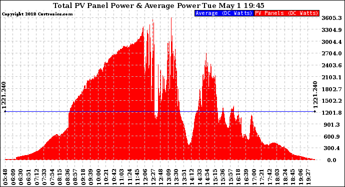 Solar PV/Inverter Performance Total PV Panel Power Output