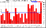 Solar PV/Inverter Performance Weekly Solar Energy Production