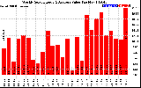 Solar PV/Inverter Performance Weekly Solar Energy Production Value