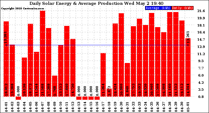 Solar PV/Inverter Performance Daily Solar Energy Production