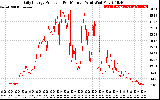 Solar PV/Inverter Performance Daily Energy Production Per Minute