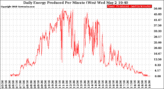 Solar PV/Inverter Performance Daily Energy Production Per Minute