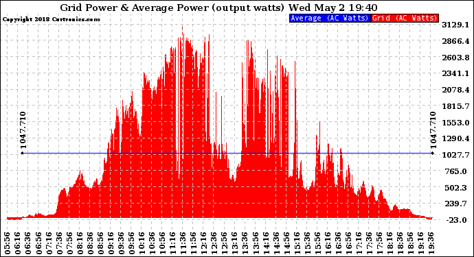 Solar PV/Inverter Performance Inverter Power Output