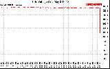 Solar PV/Inverter Performance Grid Voltage