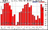 Solar PV/Inverter Performance Monthly Solar Energy Production Average Per Day (KWh)