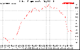 Solar PV/Inverter Performance Outdoor Temperature