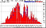 Solar PV/Inverter Performance Solar Radiation & Effective Solar Radiation per Minute