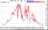 Solar PV/Inverter Performance Photovoltaic Panel Current Output