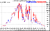 Solar PV/Inverter Performance Photovoltaic Panel Power Output