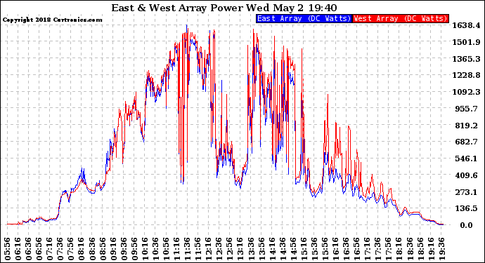 Solar PV/Inverter Performance Photovoltaic Panel Power Output