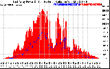 Solar PV/Inverter Performance East Array Power Output & Effective Solar Radiation