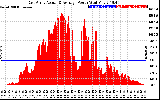 Solar PV/Inverter Performance East Array Actual & Average Power Output