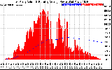 Solar PV/Inverter Performance East Array Actual & Running Average Power Output