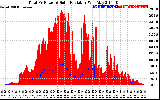 Solar PV/Inverter Performance Total PV Panel Power Output & Solar Radiation