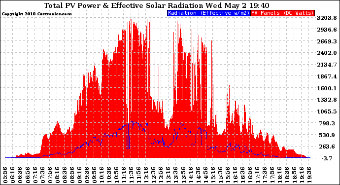 Solar PV/Inverter Performance Total PV Panel Power Output & Effective Solar Radiation