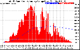 Solar PV/Inverter Performance Total PV Panel & Running Average Power Output