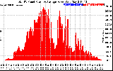 Solar PV/Inverter Performance Total PV Panel Power Output