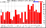 Solar PV/Inverter Performance Weekly Solar Energy Production Value