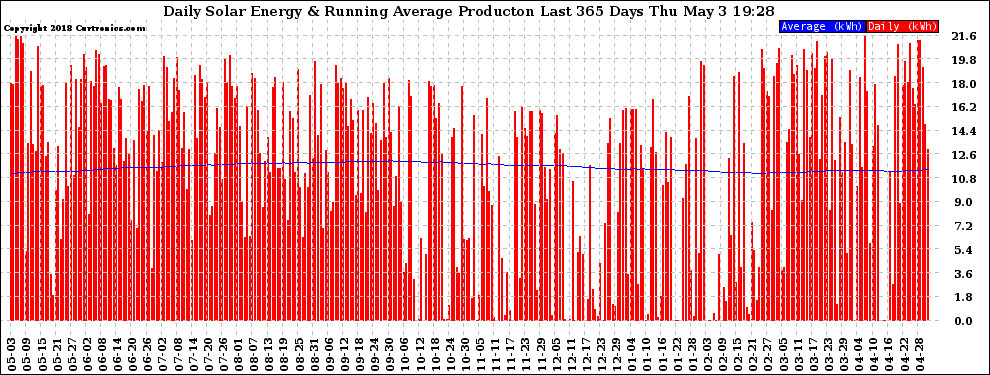 Solar PV/Inverter Performance Daily Solar Energy Production Running Average Last 365 Days