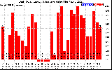 Solar PV/Inverter Performance Daily Solar Energy Production Value