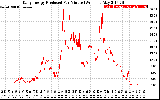 Solar PV/Inverter Performance Daily Energy Production Per Minute