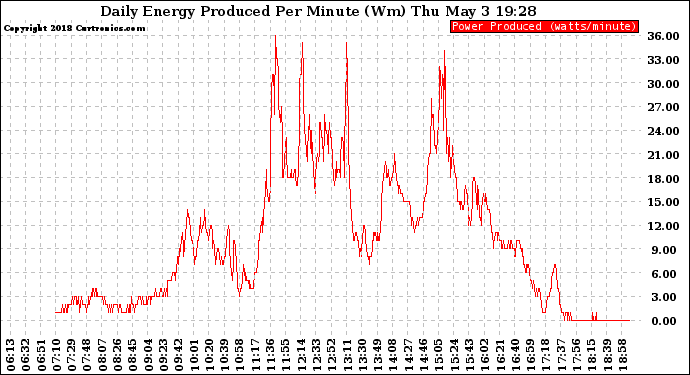 Solar PV/Inverter Performance Daily Energy Production Per Minute
