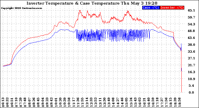 Solar PV/Inverter Performance Inverter Operating Temperature