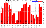 Solar PV/Inverter Performance Monthly Solar Energy Production