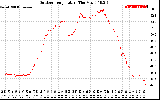 Solar PV/Inverter Performance Outdoor Temperature