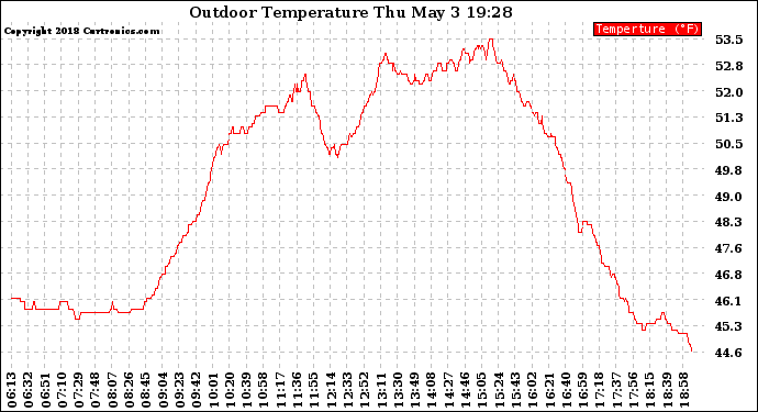 Solar PV/Inverter Performance Outdoor Temperature