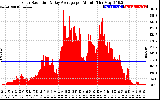 Solar PV/Inverter Performance Solar Radiation & Day Average per Minute