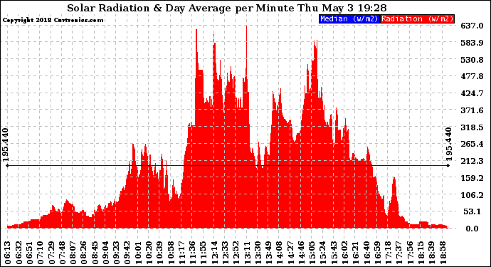 Solar PV/Inverter Performance Solar Radiation & Day Average per Minute