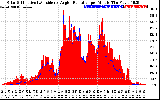 Solar PV/Inverter Performance Solar Radiation & Effective Solar Radiation per Minute